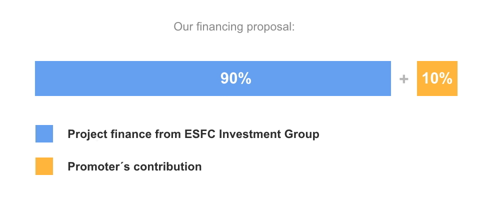 Our financial instruments provide financing for up to 90% of investment costs with debt maturity of up to 20 years