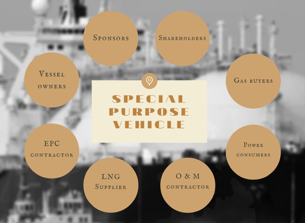 Integrated structure of LNG terminal project finance