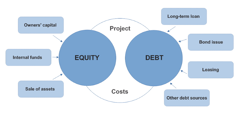 Simplified scheme of internal financial resources and loans that can be used to finance projects for the construction / modernization of LNG plants