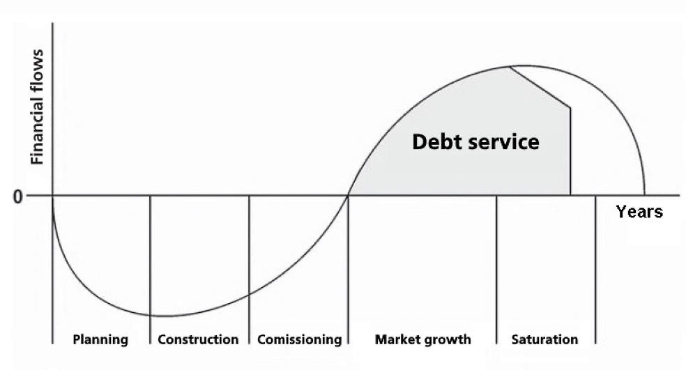 Dynamics of cash flows over the life of the investment project